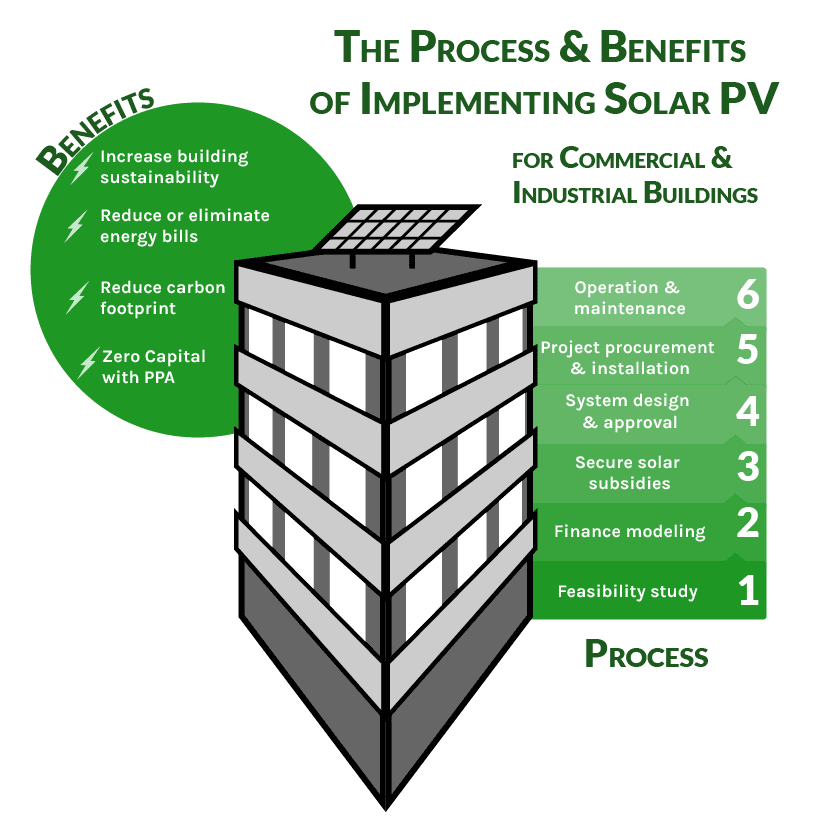 Benefits of Solar PV graphic