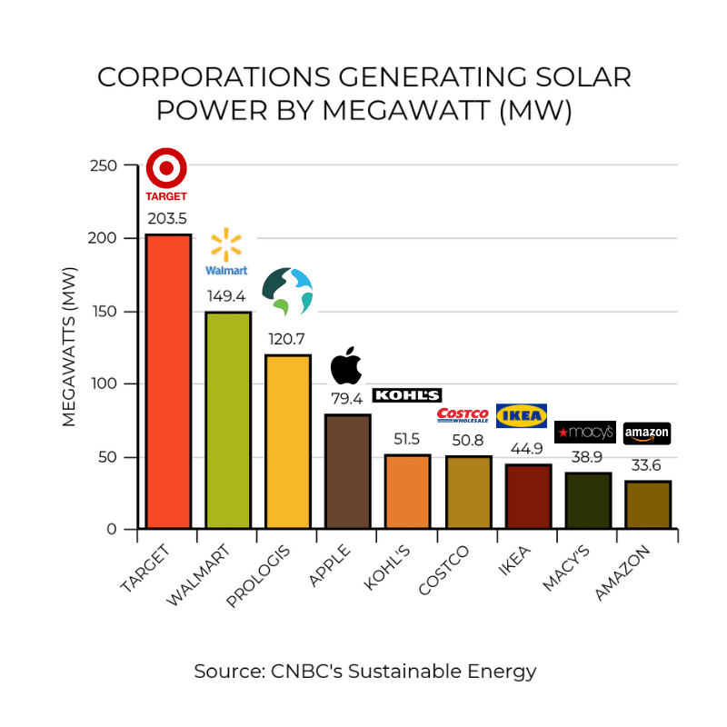 Chart of corporations with Solar PV
