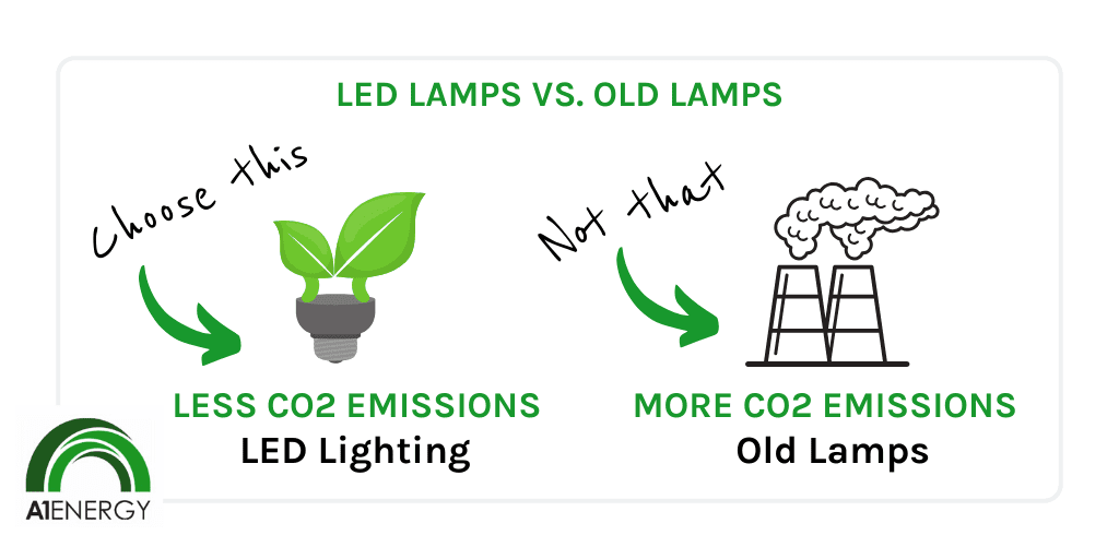 Emit less carbon with LEDs graphic