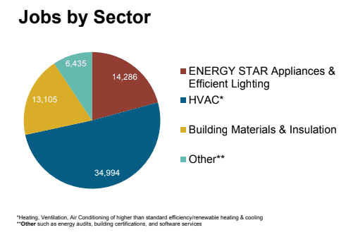 Energy Efficiency Jobs by Sector in PA, Act 129