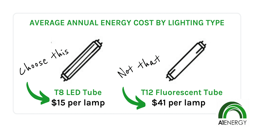 average annual energy cost by lighting type graphic
