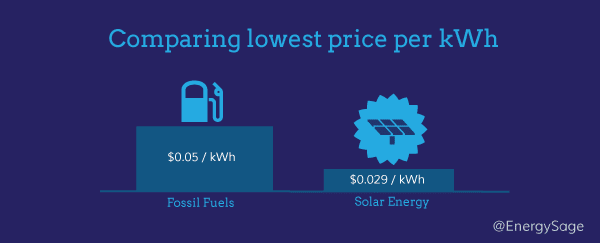 comparing lowest price per kWh