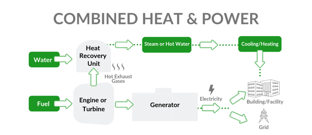 The Benefits of CHP for Food Manufacturers