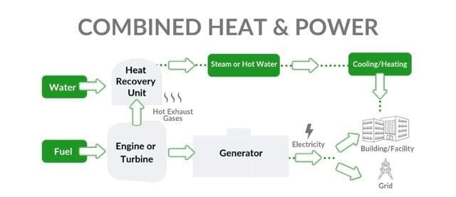 combined heat and power process