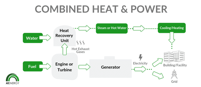 CHP process A1 Energy