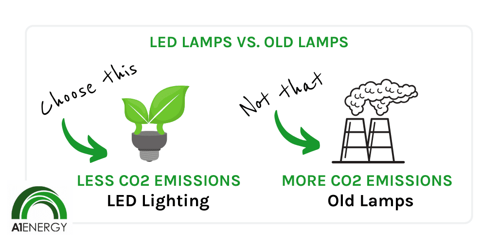 Emit less carbon with LEDs | A1 Energy