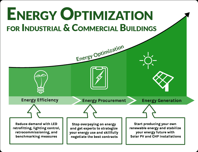 Energy optimization for commercial and industrial buildings | A1 Energy