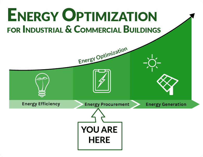 Energy Procurement Strategies Our Approach A1 Energy