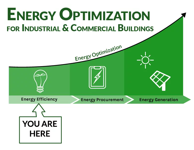 Energy optimization process energy efficiency
