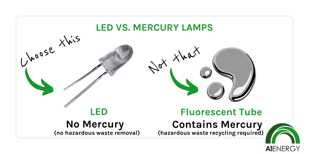 LED vs Mercury Lamps graphic