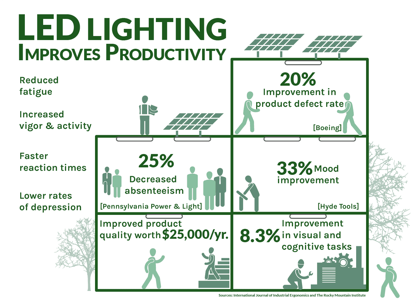 LEDs improve productivity graphic