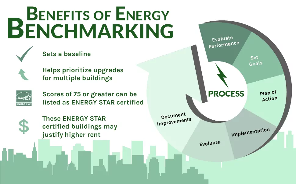 Benefits of energy benchmarking