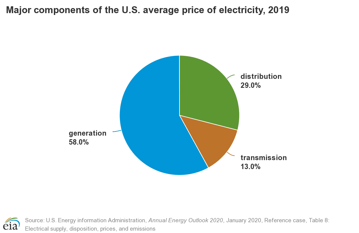 energy bill components 