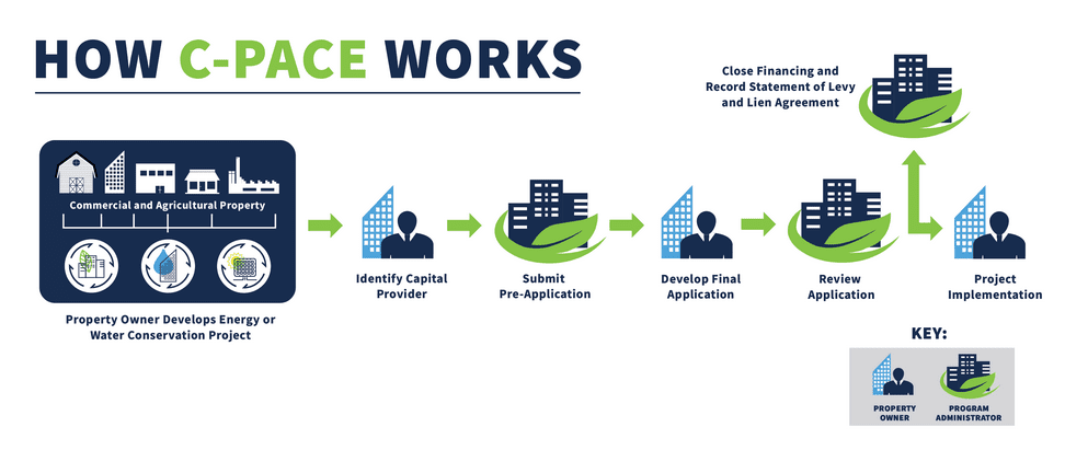 How C-PACE works